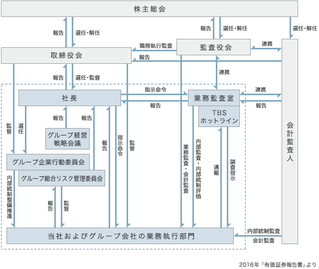 コーポレート・ガバナンス体制の概要図
