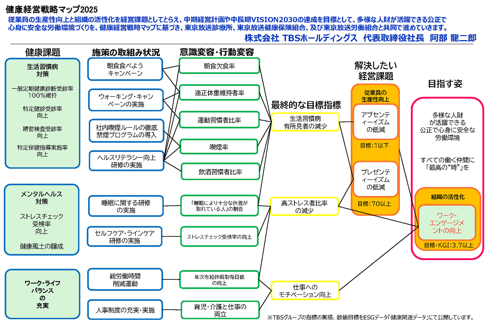 健康経営戦略マップ