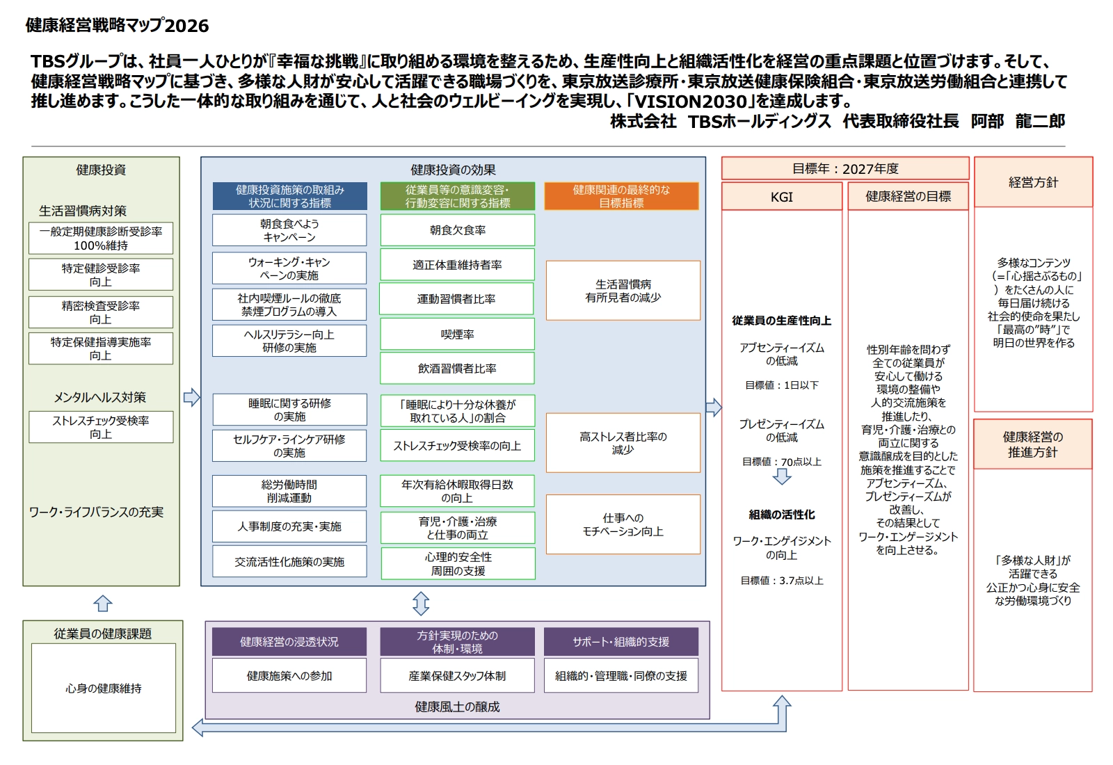 健康経営戦略マップ